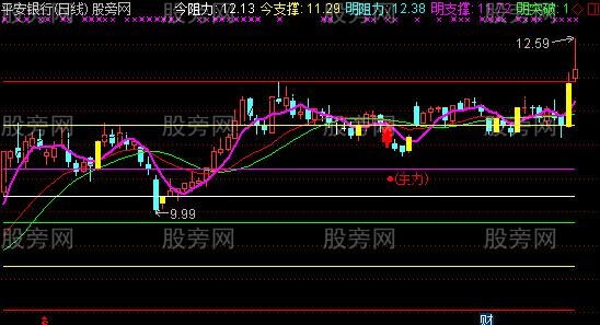 通达信主力建仓主图指标公式