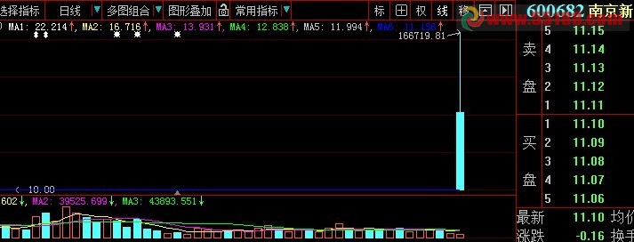 大智慧的日线显示错误
