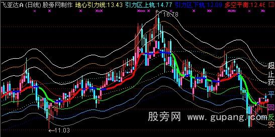 通达信多空趋势主图指标公式