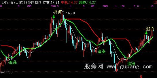 通达信追涨逃顶主图指标公式
