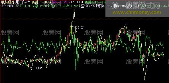 飞狐明日转折主图指标公式