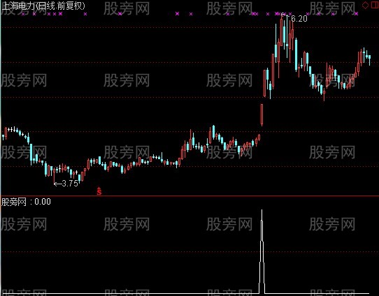 通达信强势抓牛启动点选股指标公式