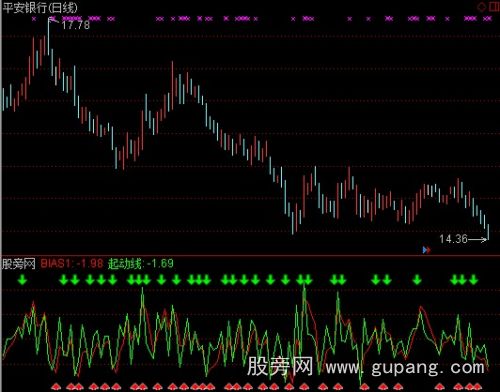 通达信乖离买卖指标公式