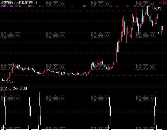 通达信比较好用的选股指标公式