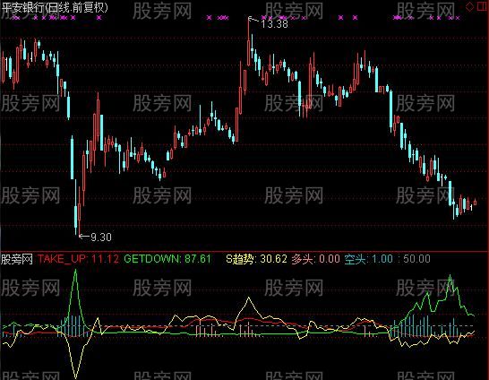 通达信趋势金叉及选股指标公式