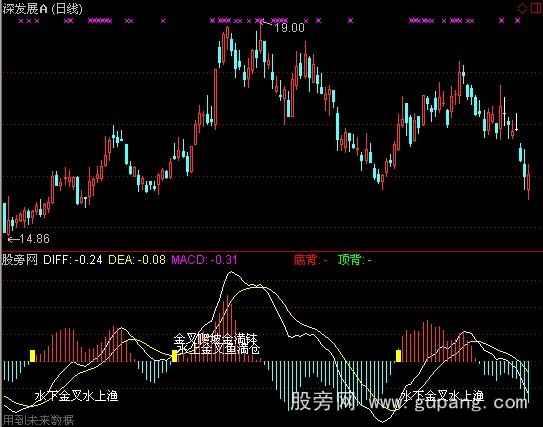 通达信一沣金叉理论指标公式