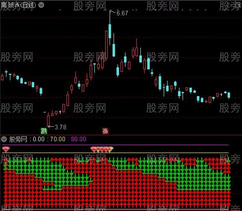 通达信MACD周期共鸣指标公式